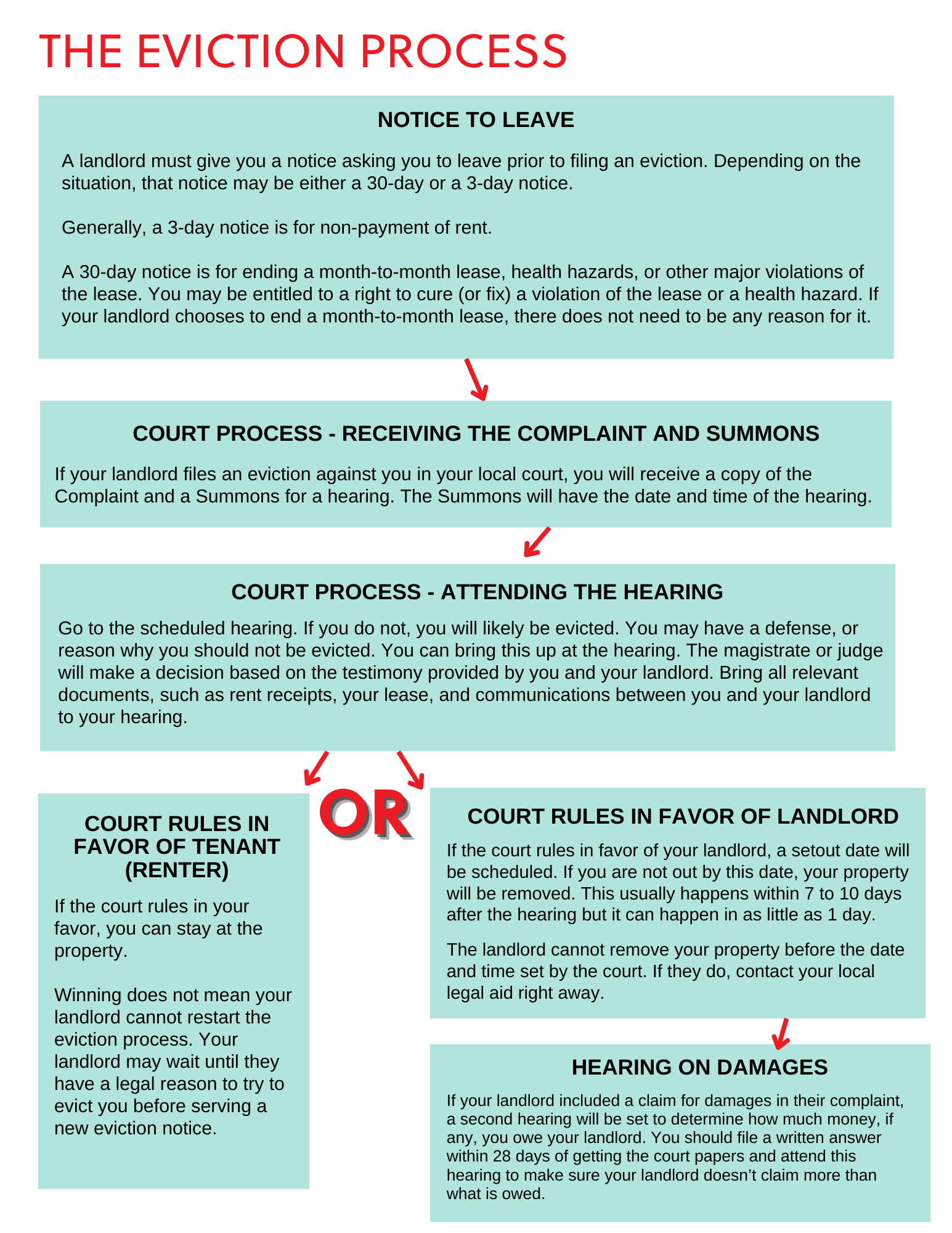 Eviction flow chart